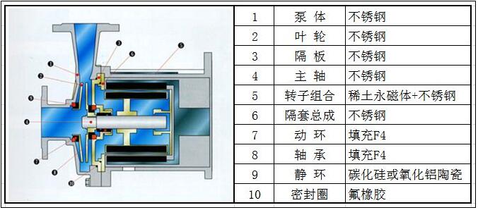 磁力泵詳細(xì)結(jié)構(gòu)